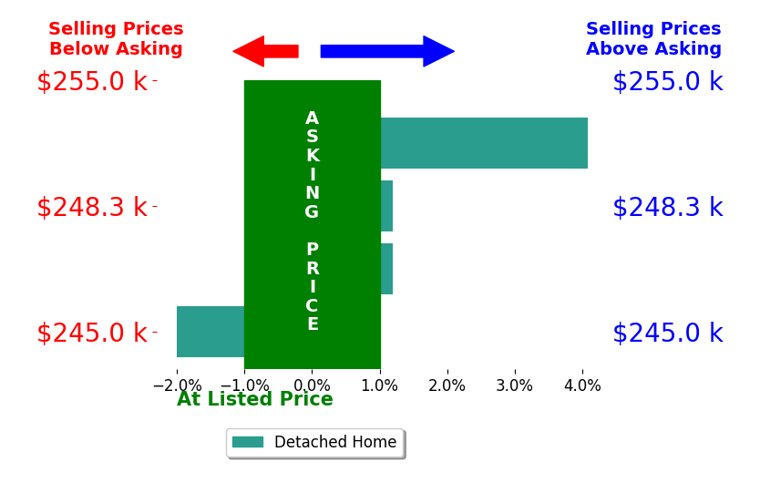 Josh Chapel's sold homes closed 0.5% above asking on average, with 1 homes above, 1 below, and 2 at asking price.
