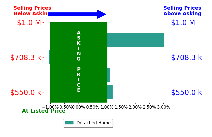 Charles Sparks's sold homes closed 0.8% above asking on average, with 2 homes above, 1 below, and 1 at asking price.