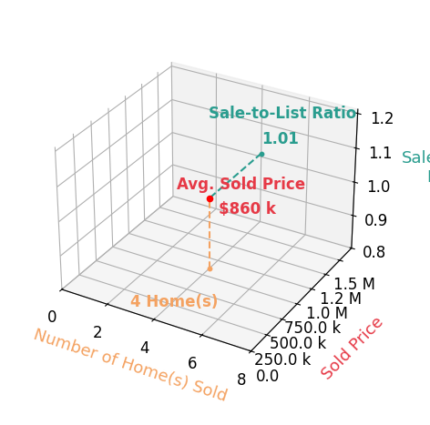 Charles Sparks sold 4 homes with an average sold price of $860K and an average sale-to-list ratio of 100.8%.