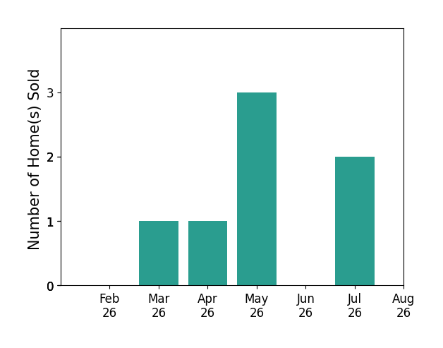 Kennan Razey sold 1 home in March 2026, 1 home in April 2026, 3 homes in May 2026, 2 homes in July 2026, for a total of 7 homes.