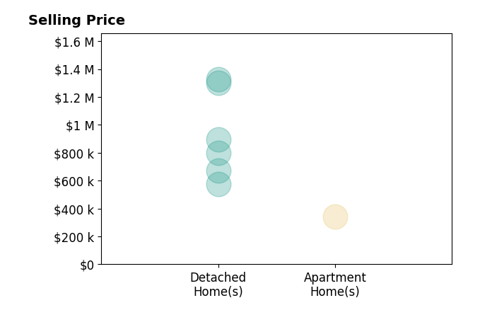 Kennan Razey's sold homes include apartment homes at $344K, detached homes from $575K to $1.3M.