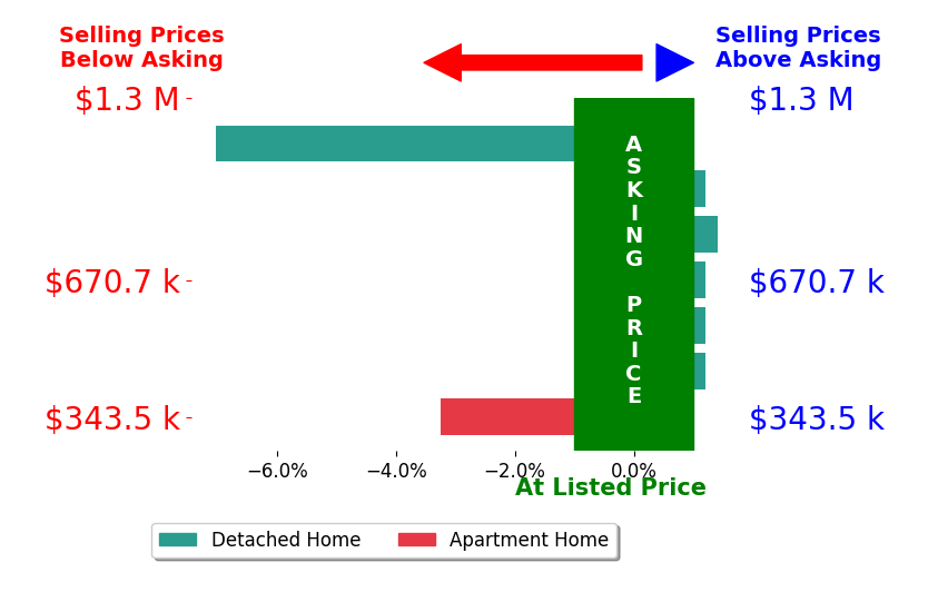 Kennan Razey's sold homes closed 1.4% below asking on average, with 1 homes above, 2 below, and 4 at asking price.