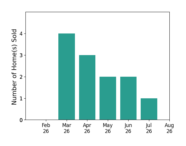 Kelly Swift sold 4 homes in March 2026, 3 homes in April 2026, 2 homes in May 2026, 2 homes in June 2026, 1 home in July 2026, for a total of 12 homes.