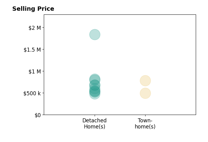 Kelly Swift's sold homes include detached homes from $480K to $1.8M, townhomes from $495K to $785K.