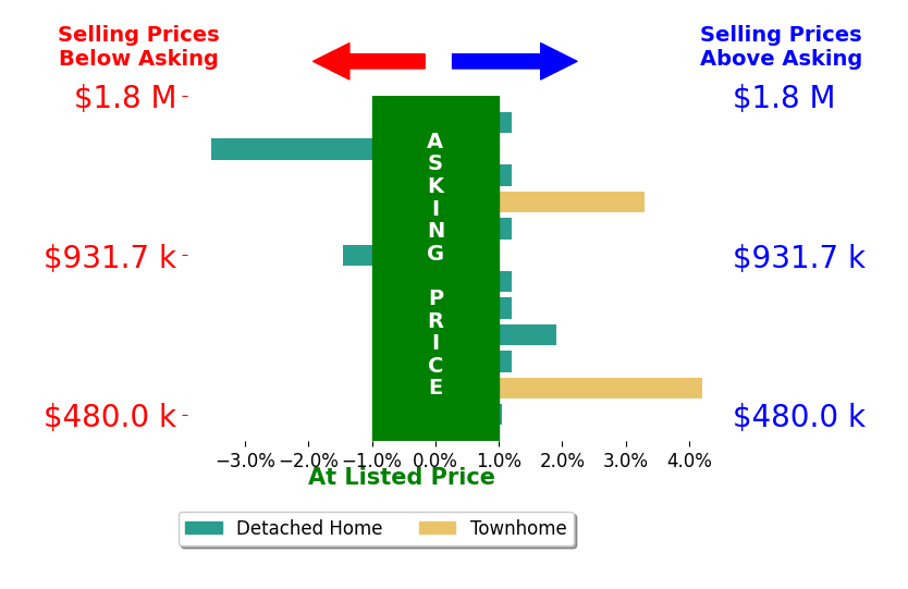 Kelly Swift's sold homes closed 0.4% above asking on average, with 4 homes above, 2 below, and 6 at asking price.