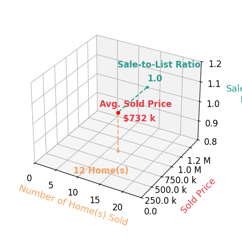 Kelly Swift sold 12 homes with an average sold price of $732K and an average sale-to-list ratio of 100.4%.