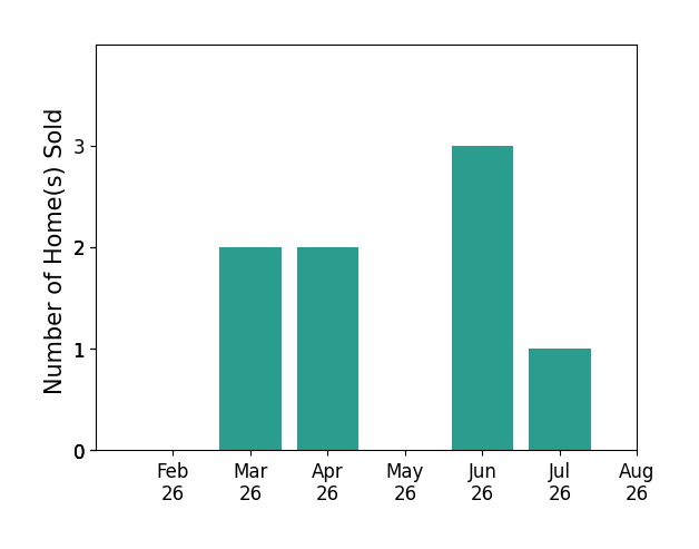 Sarah Tyler sold 2 homes in March 2026, 2 homes in April 2026, 3 homes in June 2026, 1 home in July 2026, for a total of 8 homes.