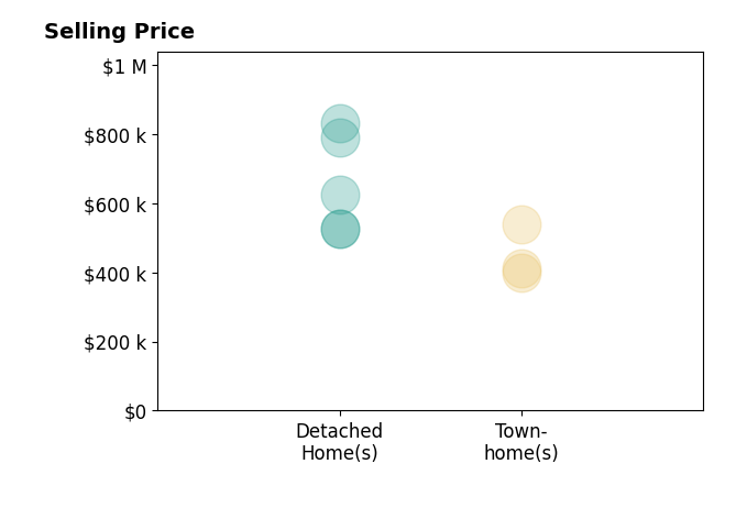Sarah Tyler's sold homes include townhomes from $400K to $540K, detached homes from $525K to $830K.
