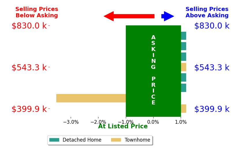 Sarah Tyler's sold homes closed 0.2% below asking on average, with 0 homes above, 1 below, and 7 at asking price.