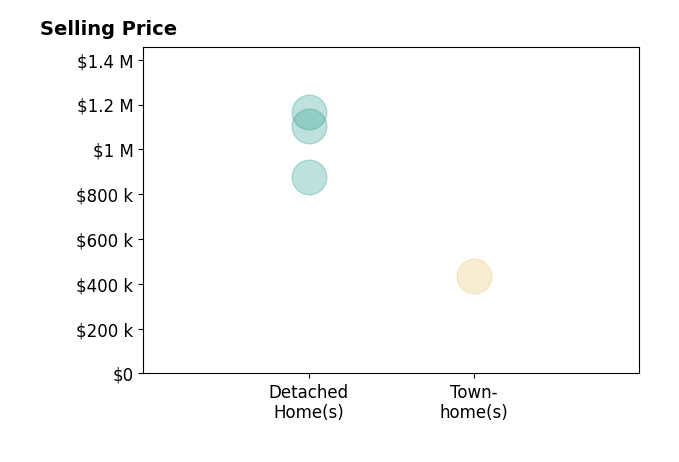 Jack M Taylor's sold homes include detached homes from $878K to $1.2M, townhomes at $435K.