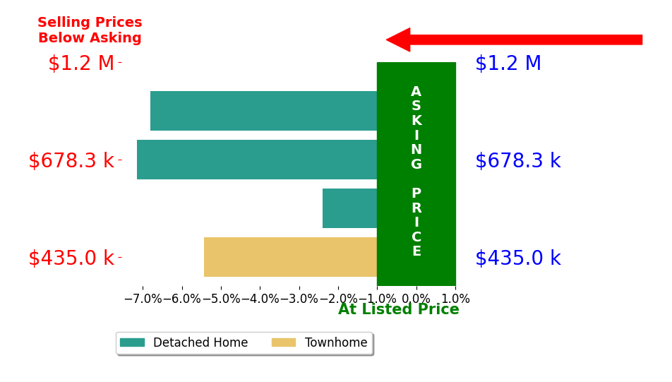 Jack M Taylor's sold homes closed 5.4% below asking on average, with 0 homes above, 4 below, and 0 at asking price.