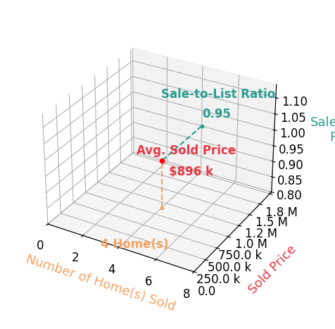 Jack M Taylor sold 4 homes with an average sold price of $896K and an average sale-to-list ratio of 94.6%.