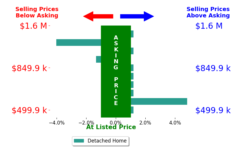 Robert Crow's sold homes closed 0.0% below asking on average, with 1 homes above, 2 below, and 7 at asking price.