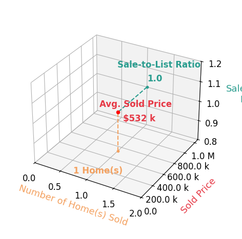 Catherine Rogers sold 1 homes with an average sold price of $532K and an average sale-to-list ratio of 99.5%.