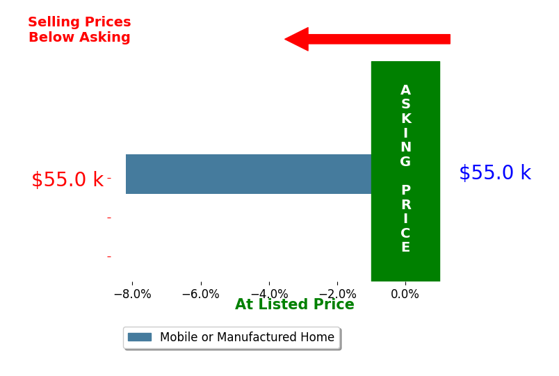 Steve Baumgaertner's sold homes closed 8.2% below asking on average, with 0 homes above, 1 below, and 0 at asking price.
