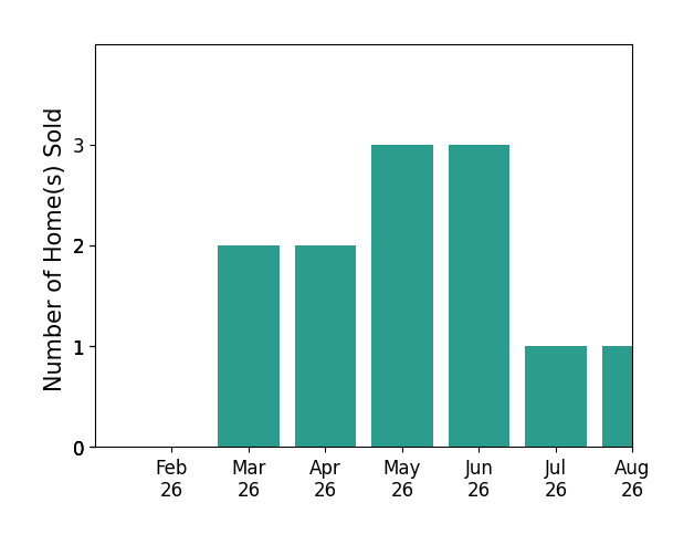 Marnie Long sold 2 homes in March 2026, 2 homes in April 2026, 3 homes in May 2026, 3 homes in June 2026, 1 home in July 2026, 1 home in August 2026, for a total of 12 homes.