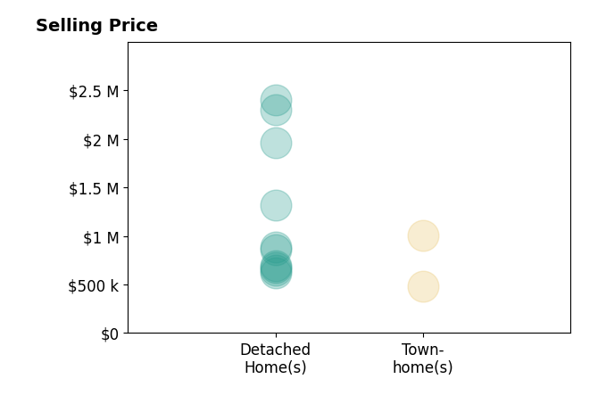 Marnie Long's sold homes include detached homes from $618K to $2.4M, townhomes from $485K to $1.0M.
