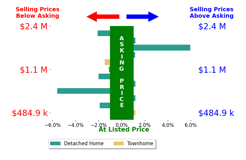 Marnie Long's sold homes closed 0.6% below asking on average, with 2 homes above, 6 below, and 4 at asking price.