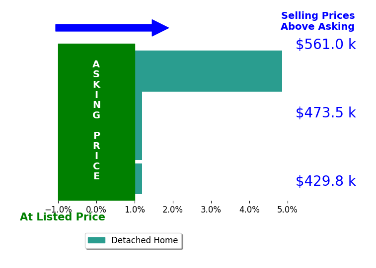 Kelly Glossi's sold homes closed 1.0% above asking on average, with 1 homes above, 0 below, and 3 at asking price.
