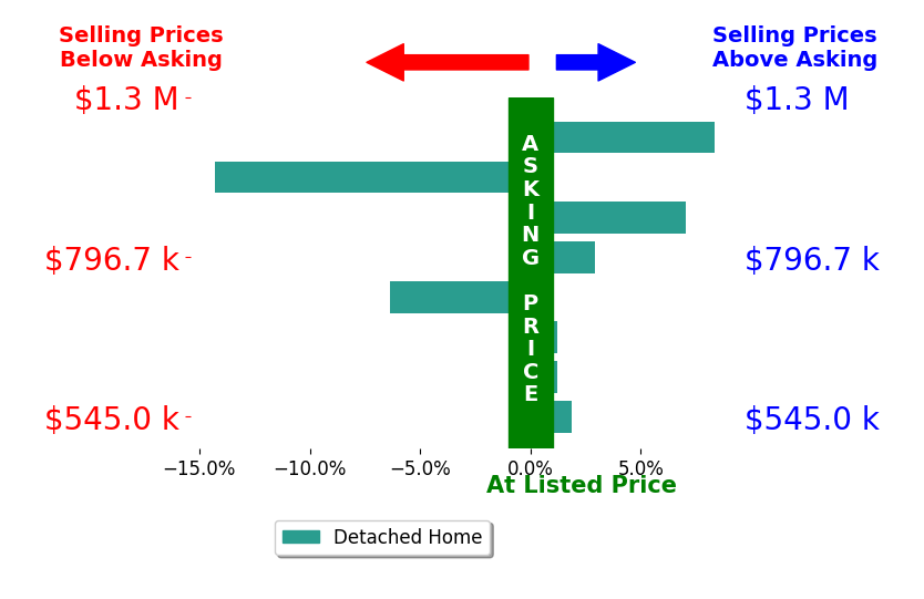 Emily Heinz's sold homes closed 0.7% below asking on average, with 4 homes above, 3 below, and 2 at asking price.