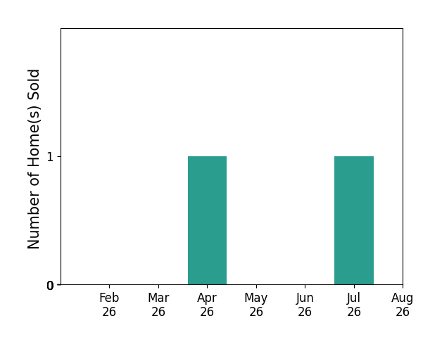 Kim Carmichael sold 1 home in April 2026, 1 home in July 2026, for a total of 2 homes.