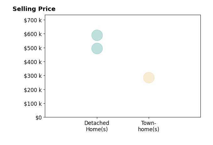 Torrey McCoy's sold homes include detached homes from $495K to $589K, townhomes at $285K.