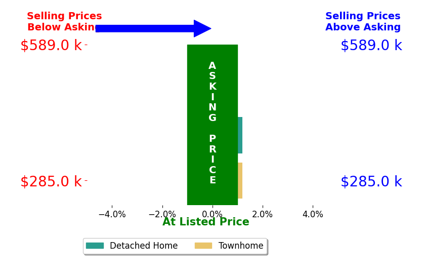 Torrey McCoy's sold homes closed 0.3% below asking on average, with 0 homes above, 1 below, and 2 at asking price.