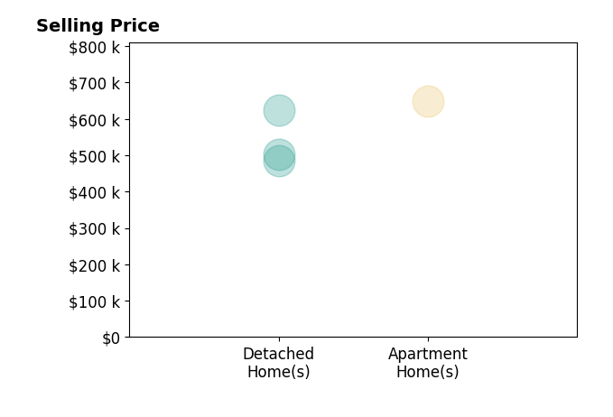 Sarah Schilz's sold homes include detached homes from $485K to $625K, apartment homes at $648K.
