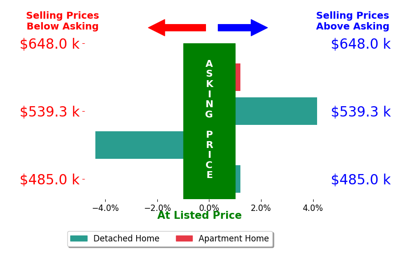 Sarah Schilz's sold homes closed 0.1% below asking on average, with 1 homes above, 1 below, and 2 at asking price.