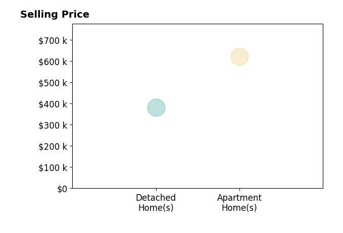 Kelly Strohman's sold homes include apartment homes at $620K, detached homes at $380K.