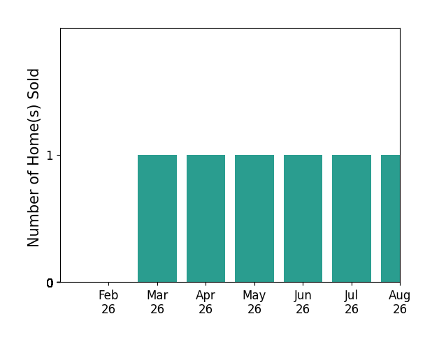 Caleb Cheshier sold 1 home in March 2026, 1 home in April 2026, 1 home in May 2026, 1 home in June 2026, 1 home in July 2026, 1 home in August 2026, for a total of 6 homes.