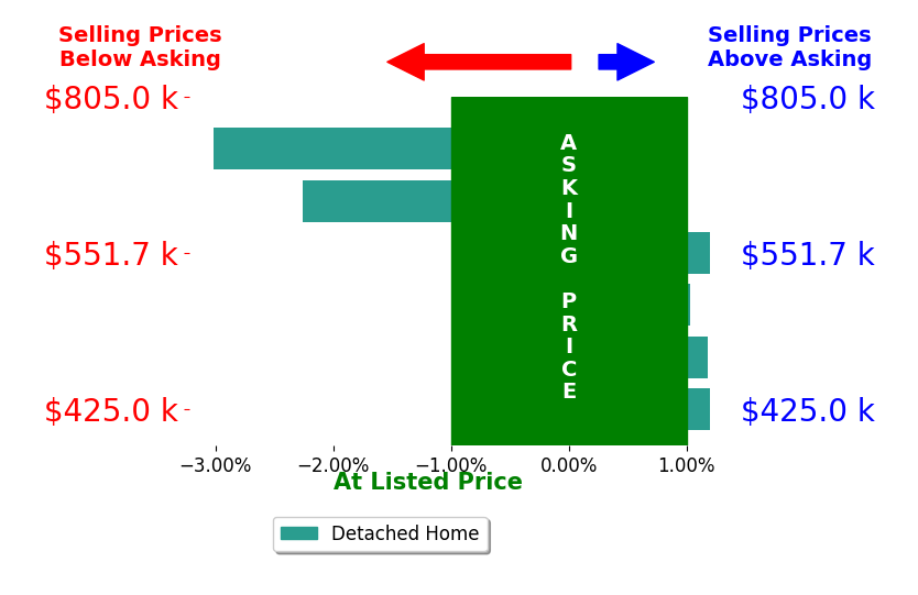 Caleb Cheshier's sold homes closed 0.4% below asking on average, with 2 homes above, 2 below, and 2 at asking price.