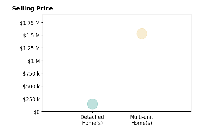 Timothy Anderson's sold homes include detached homes at $150K, multi-unit homes at $1.5M.