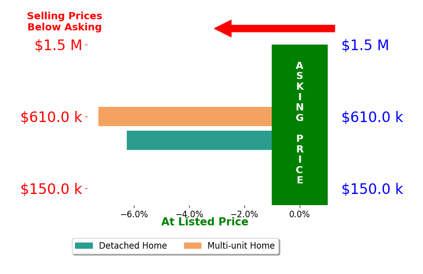 Timothy Anderson's sold homes closed 6.8% below asking on average, with 0 homes above, 2 below, and 0 at asking price.