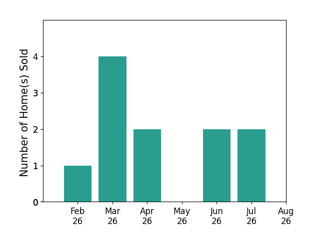 Ryan Spencer sold 1 home in February 2026, 4 homes in March 2026, 2 homes in April 2026, 2 homes in June 2026, 2 homes in July 2026, for a total of 11 homes.