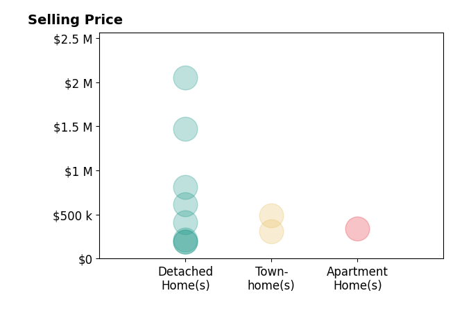 Ryan Spencer's sold homes include detached homes from $190K to $2.0M, townhomes from $310K to $490K, apartment homes at $340K.