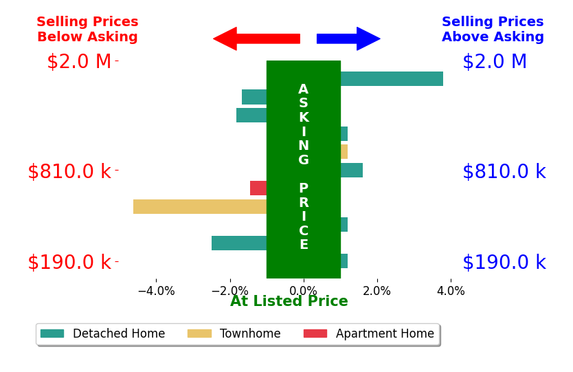 Ryan Spencer's sold homes closed 0.6% below asking on average, with 2 homes above, 5 below, and 4 at asking price.