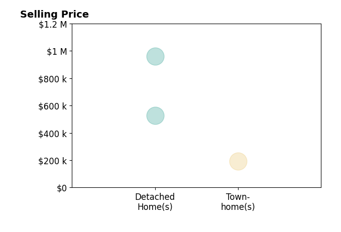 David Runkles's sold homes include townhomes at $192K, detached homes from $526K to $960K.