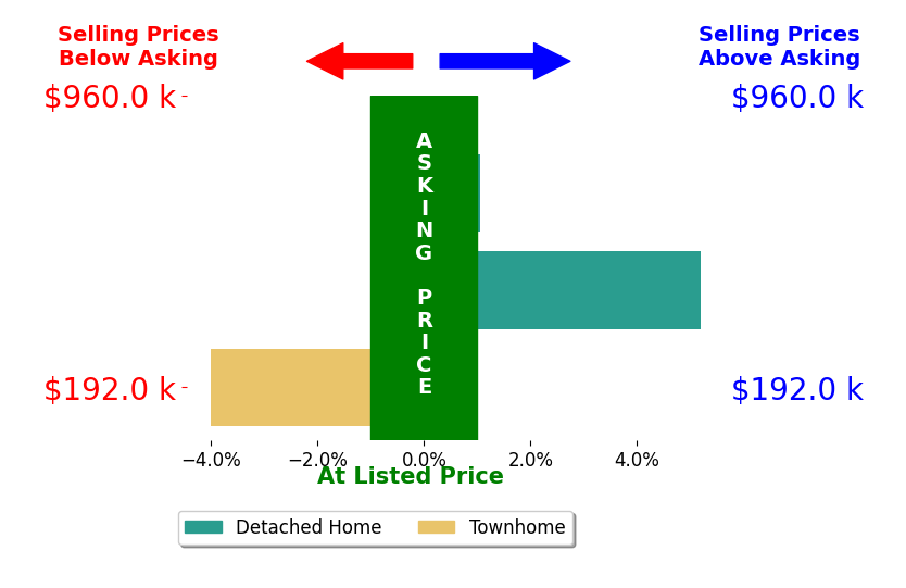 David Runkles's sold homes closed 0.8% above asking on average, with 2 homes above, 1 below, and 0 at asking price.