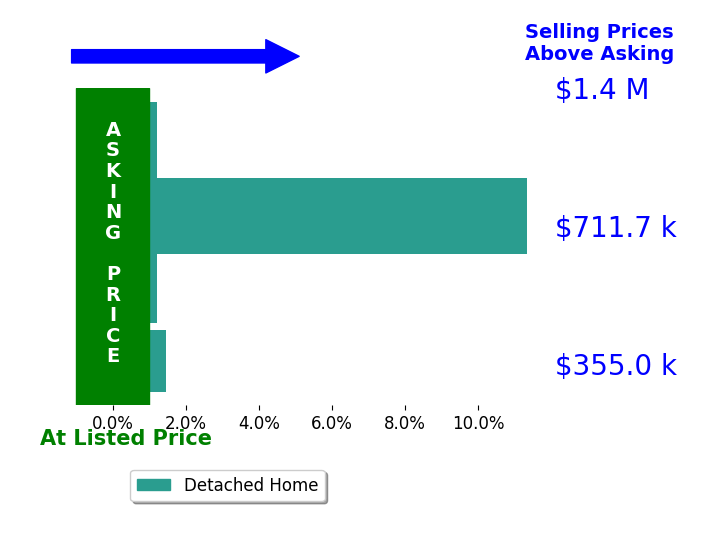 Angie Grothmann's sold homes closed 3.2% above asking on average, with 2 homes above, 0 below, and 2 at asking price.