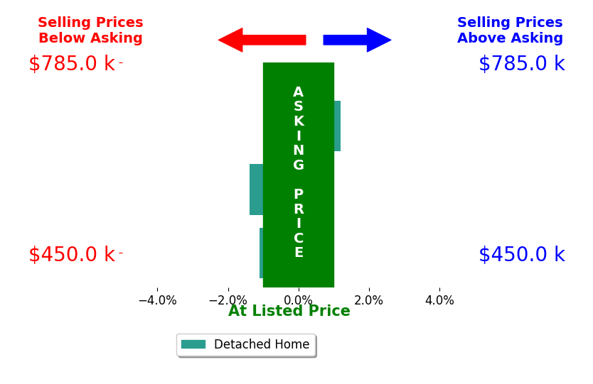 Lucinda Matheson's sold homes closed 0.8% below asking on average, with 0 homes above, 2 below, and 1 at asking price.