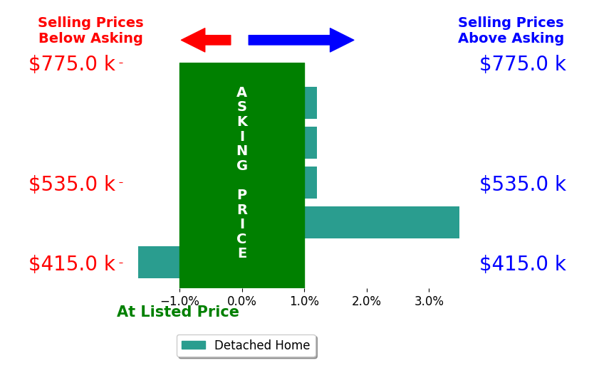 Stephanie Steward's sold homes closed 0.2% above asking on average, with 1 homes above, 1 below, and 3 at asking price.