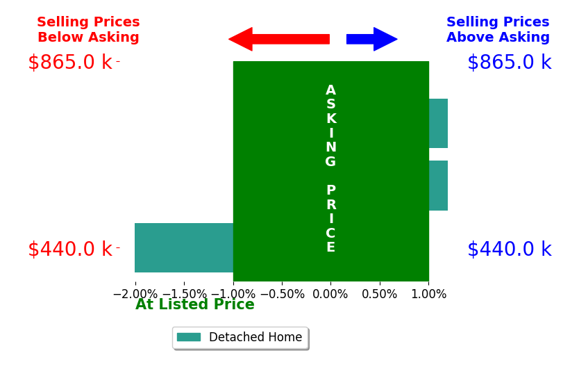 Henning Droeger's sold homes closed 0.7% below asking on average, with 0 homes above, 1 below, and 2 at asking price.