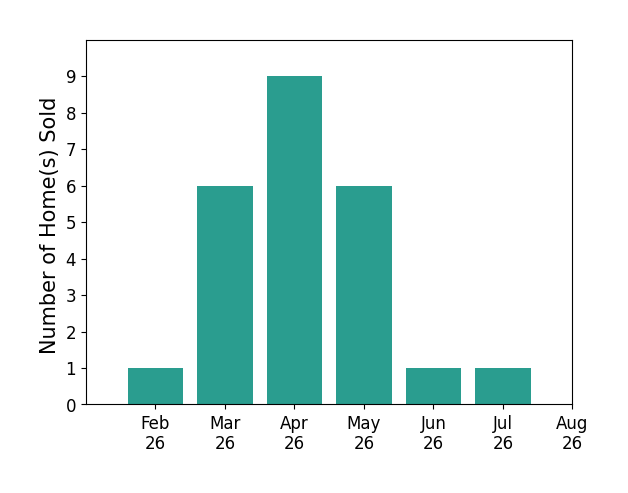 Batey McGraw sold 1 home in February 2026, 6 homes in March 2026, 9 homes in April 2026, 6 homes in May 2026, 1 home in June 2026, 1 home in July 2026, for a total of 24 homes.