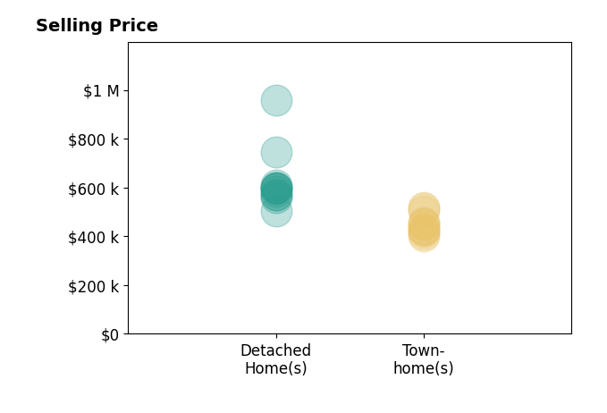 Batey McGraw's sold homes include detached homes from $505K to $957K, townhomes from $400K to $520K.