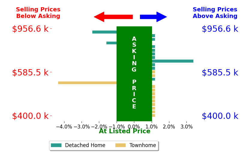 Batey McGraw's sold homes closed 0.2% below asking on average, with 1 homes above, 3 below, and 20 at asking price.