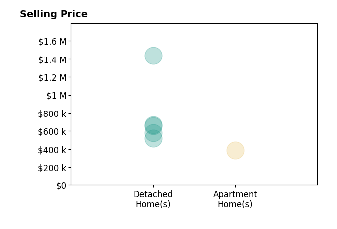 Rob Crouch's sold homes include detached homes from $520K to $1.4M, apartment homes at $390K.