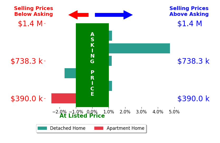 Rob Crouch's sold homes closed 0.2% above asking on average, with 2 homes above, 2 below, and 2 at asking price.