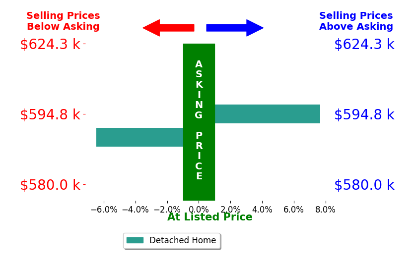 Sarah Blaise HayArthur's sold homes closed 0.6% above asking on average, with 1 homes above, 1 below, and 0 at asking price.