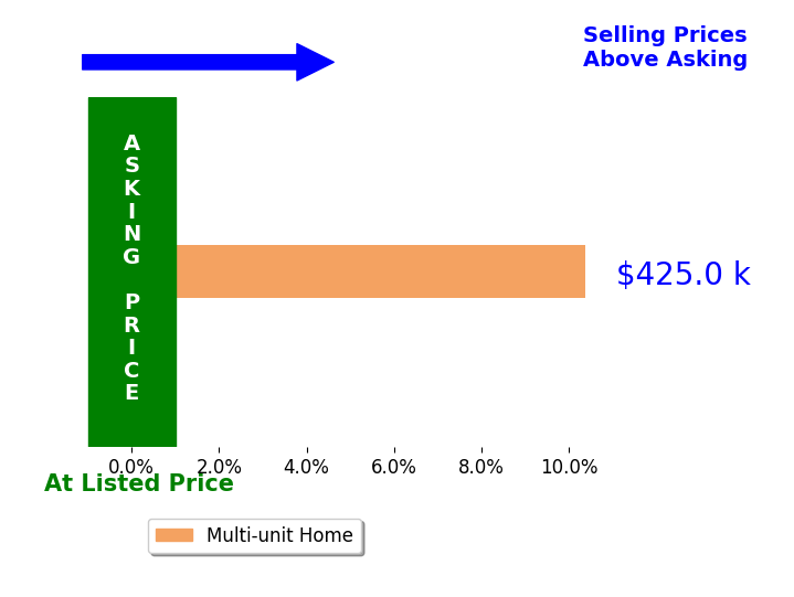 Christina Larson's sold homes closed 10.4% above asking on average, with 1 homes above, 0 below, and 0 at asking price.